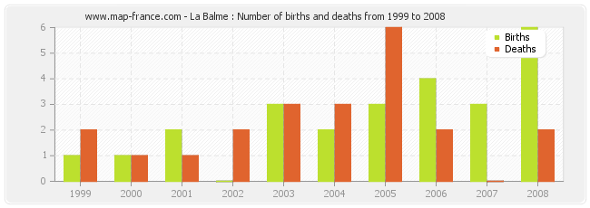 La Balme : Number of births and deaths from 1999 to 2008